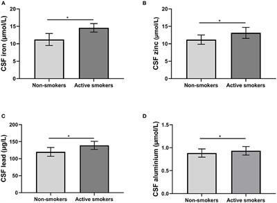 Association of Cigarette Smoking With Male Cognitive Impairment and Metal Ions in Cerebrospinal Fluid